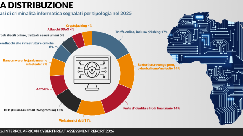 Cybercrime in Africa, l’AI accelera la minaccia: «È ormai sistemica»