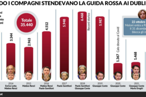 Ecco quanti migranti si sono fatti rifilare i governi di sinistra