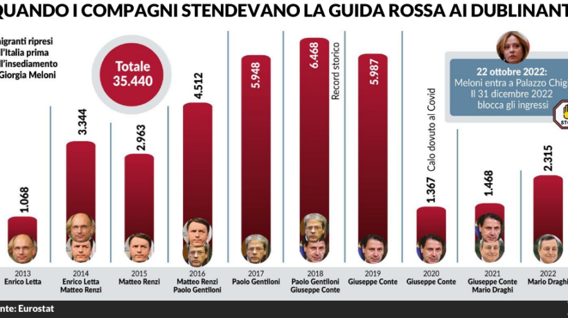 Ecco quanti migranti si sono fatti rifilare i governi di sinistra
