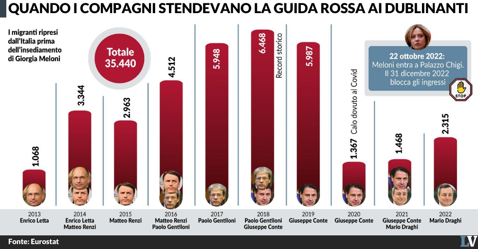 ecco quanti migranti si sono fatti rifilare i governi di sinistra da Laverita.info ecco quanti migranti si sono fatti rifilare i governi di sinistra