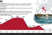 Dal 2022 l’Italia ha bloccato 80.000 migranti