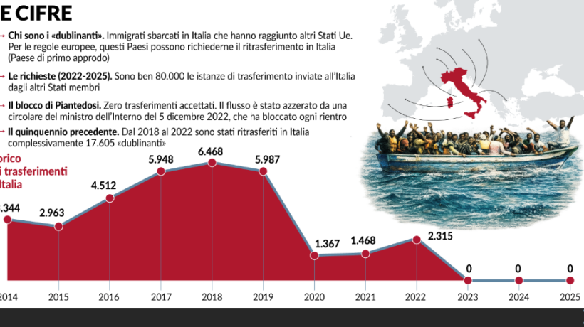 Dal 2022 l’Italia ha bloccato 80.000 migranti