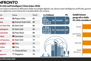 Classifica BCG 2026 delle città intelligenti con Milano e Roma