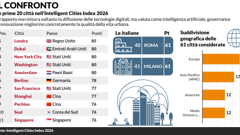 La città intelligente non è solo una città digitale: così l’IA sta cambiando la vita urbana