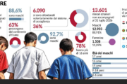Minori sbarcati soli: al 90% sono maschi. E uno su tre sparisce dopo l’accoglienza