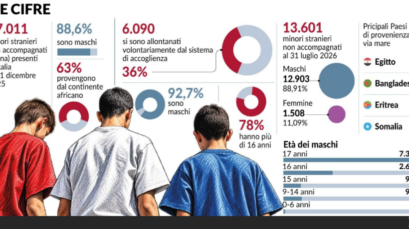 Minori sbarcati soli: al 90% sono maschi. E uno su tre sparisce dopo l’accoglienza