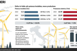 Spesi 170 miliardi per decarbonizzare il nulla
