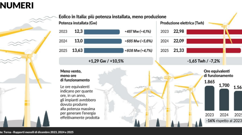Spesi 170 miliardi per decarbonizzare il nulla