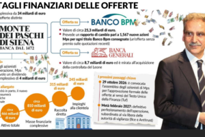 Dettagli finanziari delle offerte di Mps su Banco Bpm e Banca Generali