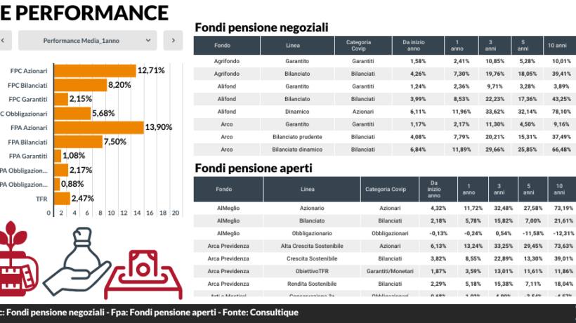 Fondi pensione, il comparto azionario supera il Tfr: + 81% in dieci anni