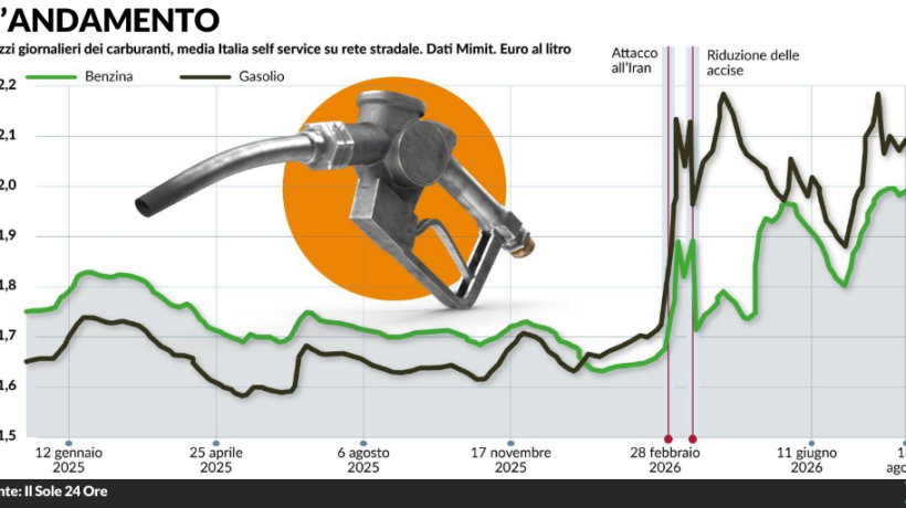 Il gasolio può salire fino a 3 euro al litro anche per colpa dei raid di Zelensky