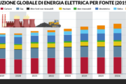 Produzione globale di energia elettrica per fonte dal 2019 al 2027