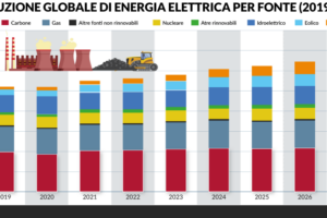 Produzione globale di energia elettrica per fonte dal 2019 al 2027