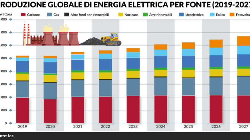 La transizione green per l’energia ha trovato la fonte regina: il carbone