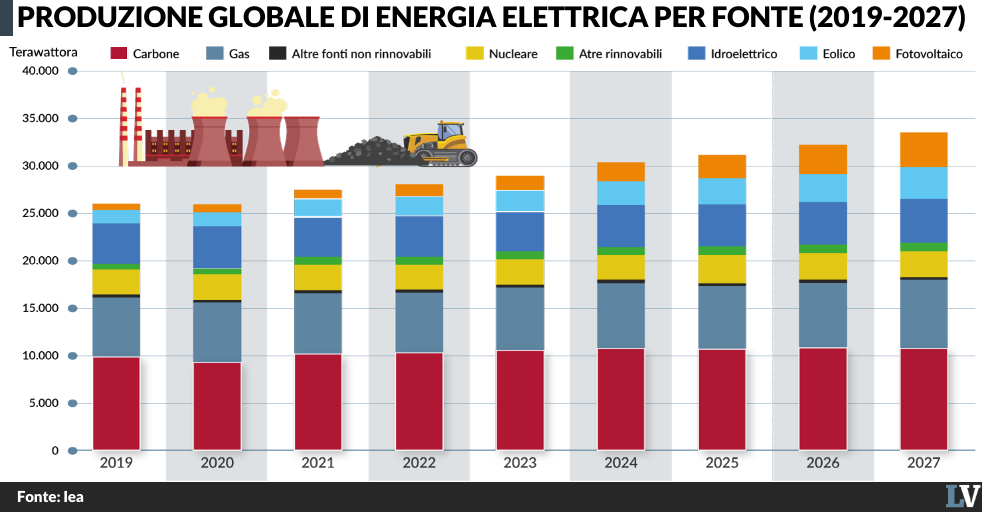 la transizione green per l8217energia ha trovato la fonte regina il carbone da Laverita.info la transizione green per l8217energia ha trovato la fonte regina il carbone