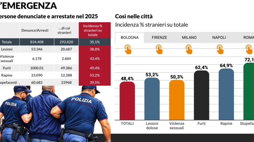 Esclusivo, il dossier del Viminale: una rapina su due è commessa da stranieri