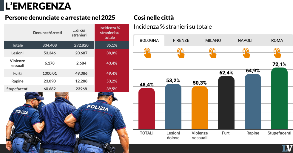 esclusivo il dossier del viminale una rapina su due 232 commessa da stranieri da Laverita.info esclusivo il dossier del viminale una rapina su due 232 commessa da stranieri