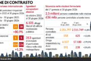 Le zone rosse funzionano. Ma i delinquenti immigrati restano fuori controllo