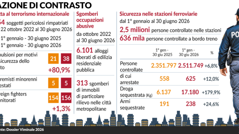 Le zone rosse funzionano. Ma i delinquenti immigrati restano fuori controllo