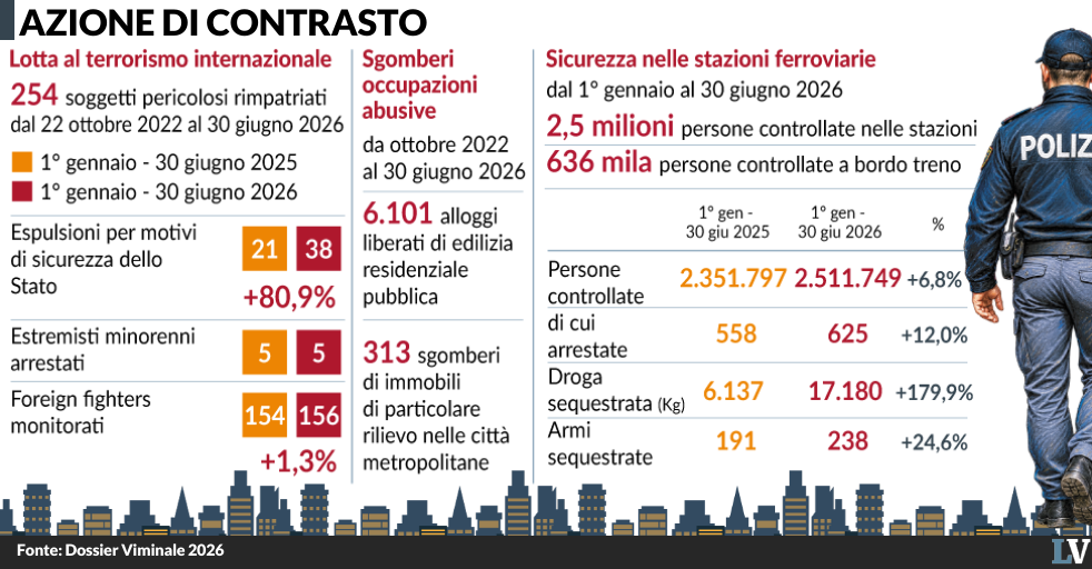 le zone rosse funzionano ma i delinquenti immigrati restano fuori controllo da Laverita.info le zone rosse funzionano ma i delinquenti immigrati restano fuori controllo