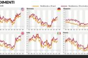 Rendimenti dei titoli di Stato in Europa e negli Stati Uniti