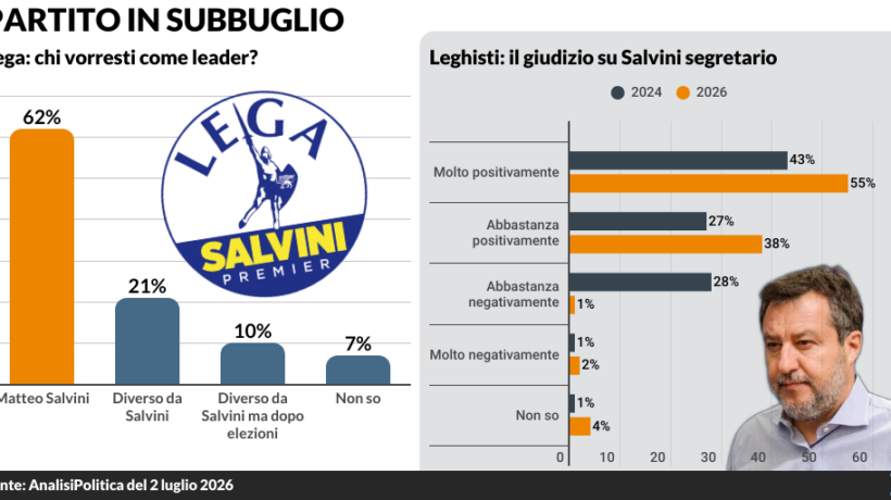 Il fronte anti Salvini non ha chi può prendere il suo posto