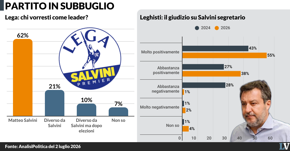 il fronte anti salvini non ha chi pu242 prendere il suo posto da Laverita.info il fronte anti salvini non ha chi pu242 prendere il suo posto