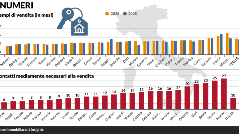 Vendere casa è sempre più difficile: in media servono quasi sei mesi