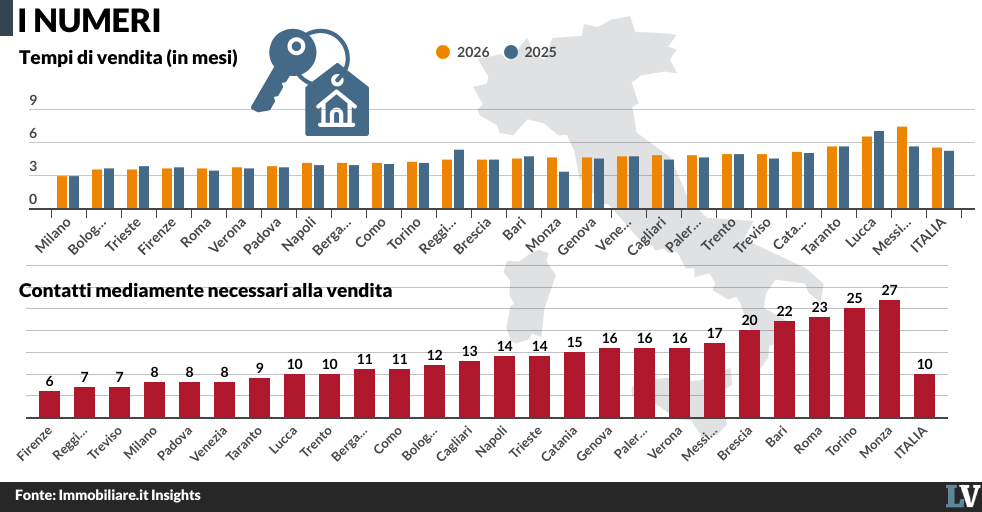 vendere casa 232 sempre pi249 difficile in media servono quasi sei mesi da Laverita.info vendere casa 232 sempre pi249 difficile in media servono quasi sei mesi