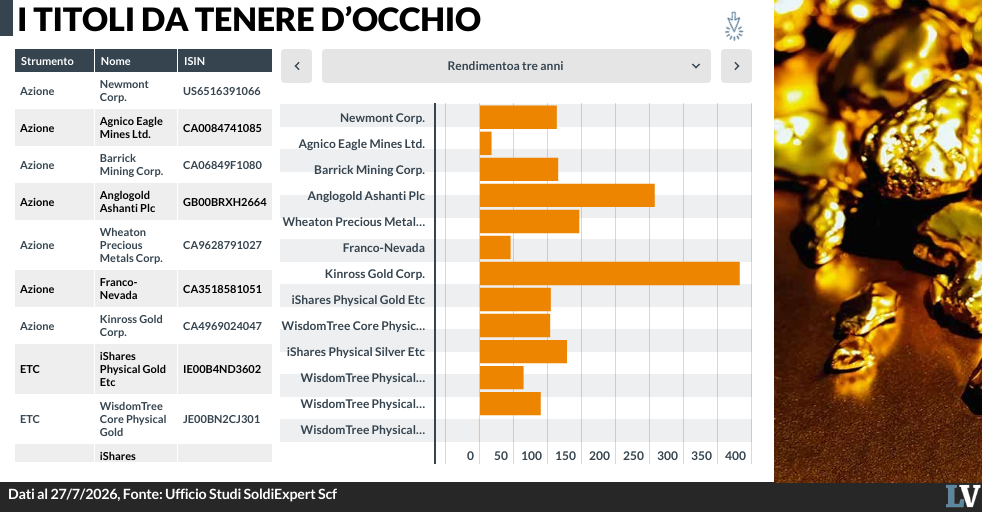 finito il rally dei metalli preziosi bene fisico o azioni rischi diversi da Laverita.info finito il rally dei metalli preziosi bene fisico o azioni rischi diversi