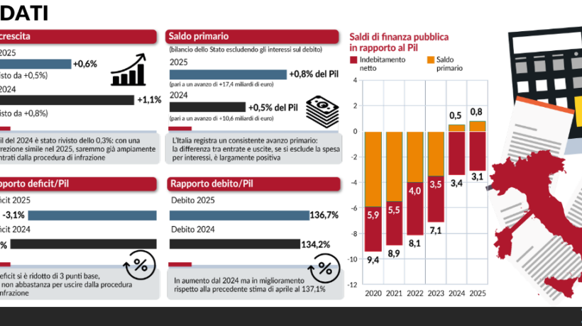 Colpa della Ue se il deficit sale. Allora conviene farne di più