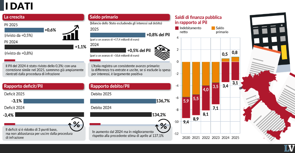 colpa della ue se il deficit sale allora conviene farne di pi249 da Laverita.info colpa della ue se il deficit sale allora conviene farne di pi249