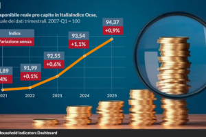 L’arma spuntata contro la Meloni sono i magheggi statistici sui salari