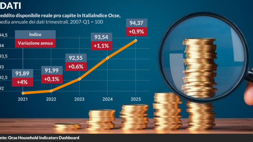 L’arma spuntata contro la Meloni sono i magheggi statistici sui salari