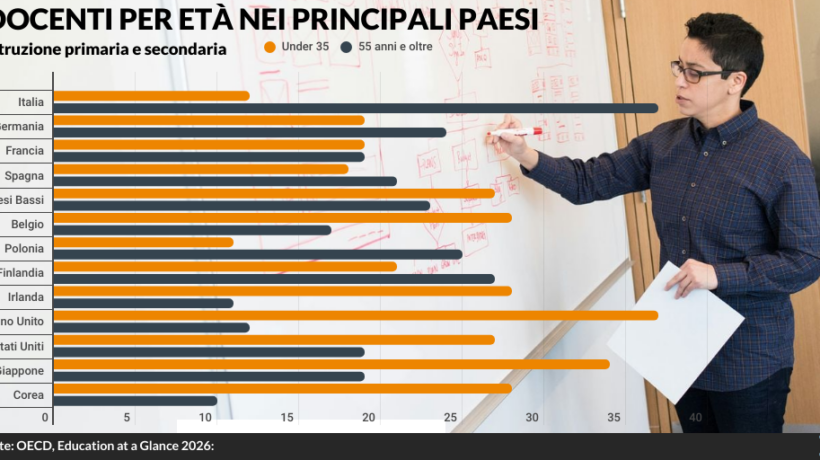 La scuola italiana invecchia: il 37% dei professori ha più di 55 anni