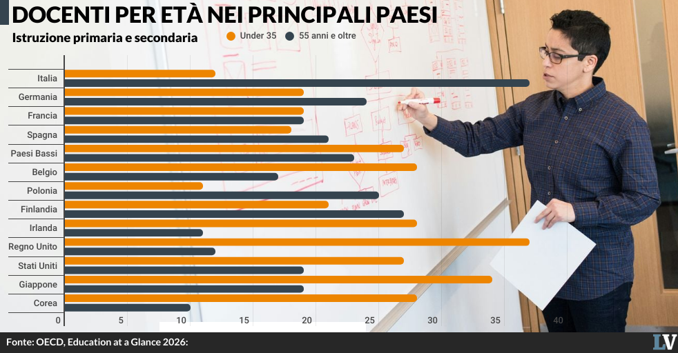 la scuola italiana invecchia il 37 dei professori ha pi249 di 55 anni da Laverita.info la scuola italiana invecchia il 37 dei professori ha pi249 di 55 anni