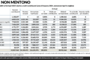Irpef, clamoroso: un cittadino su due vive a scrocco