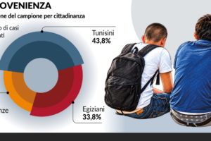 Baby egiziani e tunisini al fulmicotone. Dopo lo sbarco, iniziano a delinquere