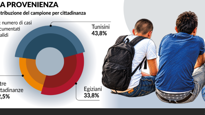 Baby egiziani e tunisini al fulmicotone. Dopo lo sbarco, iniziano a delinquere