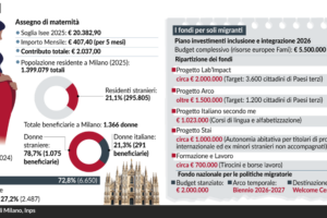 Dati sulle nascite da madri straniere a Milano
