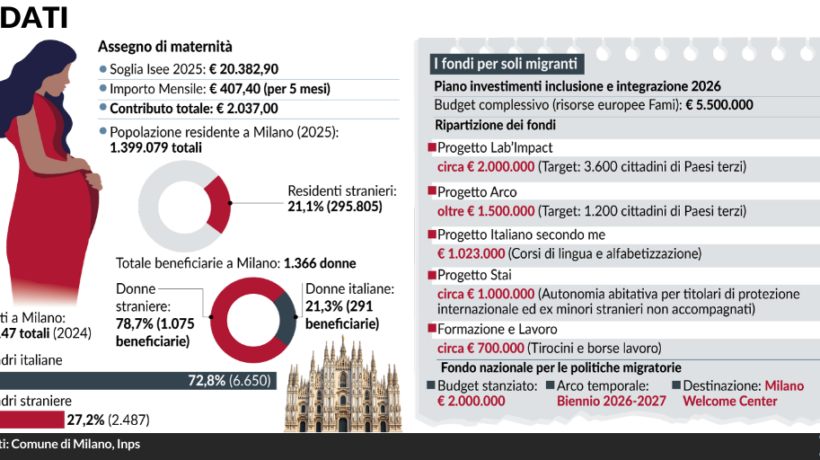 Più bonus agli stranieri che agli italiani
