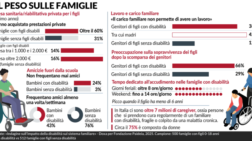 Disabili e malati restano trascurati. Meglio aiutare chi vuole vivere