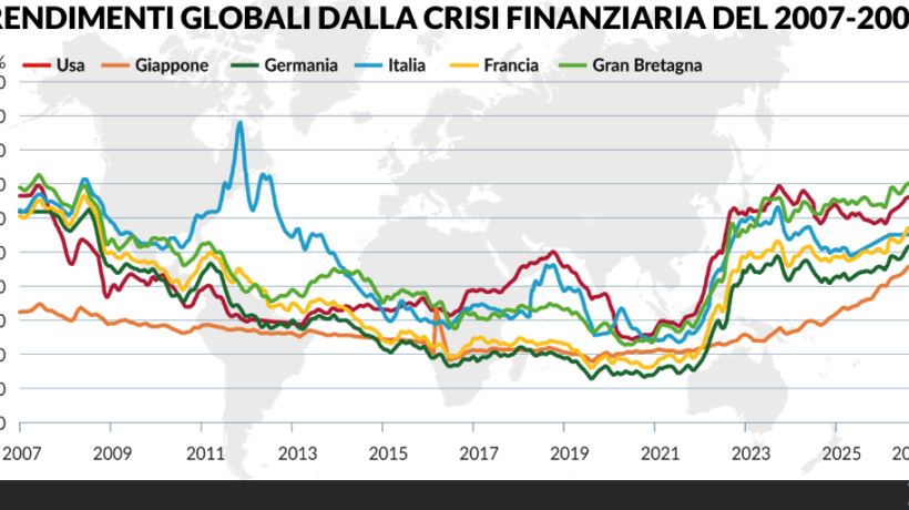 La nuova geografia del debito: governi sotto pressione e portafogli selettivi