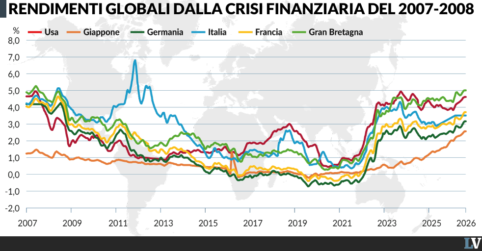 la nuova geografia del debito governi sotto pressione e portafogli selettivi da Laverita.info la nuova geografia del debito governi sotto pressione e portafogli selettivi