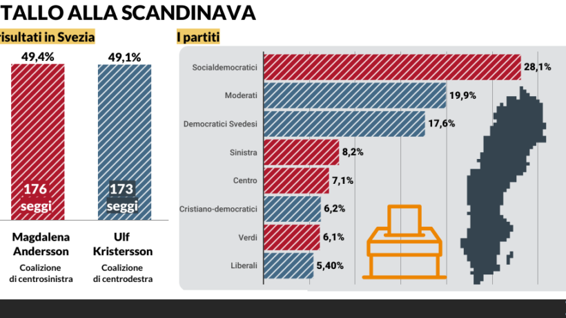Svezia, la svolta progressista è in bilico