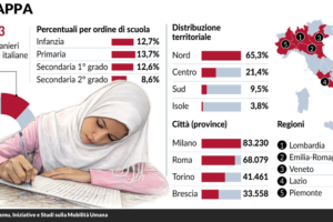 Scuola, i ghetti di stranieri sono in prevalenza al Nord