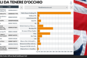 Aziende mature e dividendi certi Londra torna roccaforte finanziaria