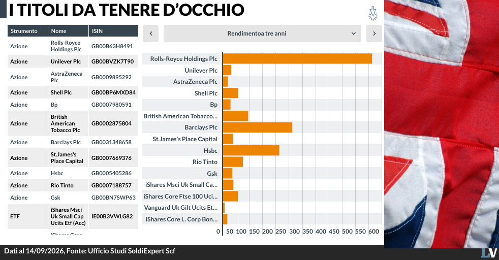 aziende mature e dividendi certi londra torna roccaforte finanziaria da Laverita.info aziende mature e dividendi certi londra torna roccaforte finanziaria