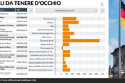 Listini tedeschi spaccati in due: i big dell’export immuni dalla politica