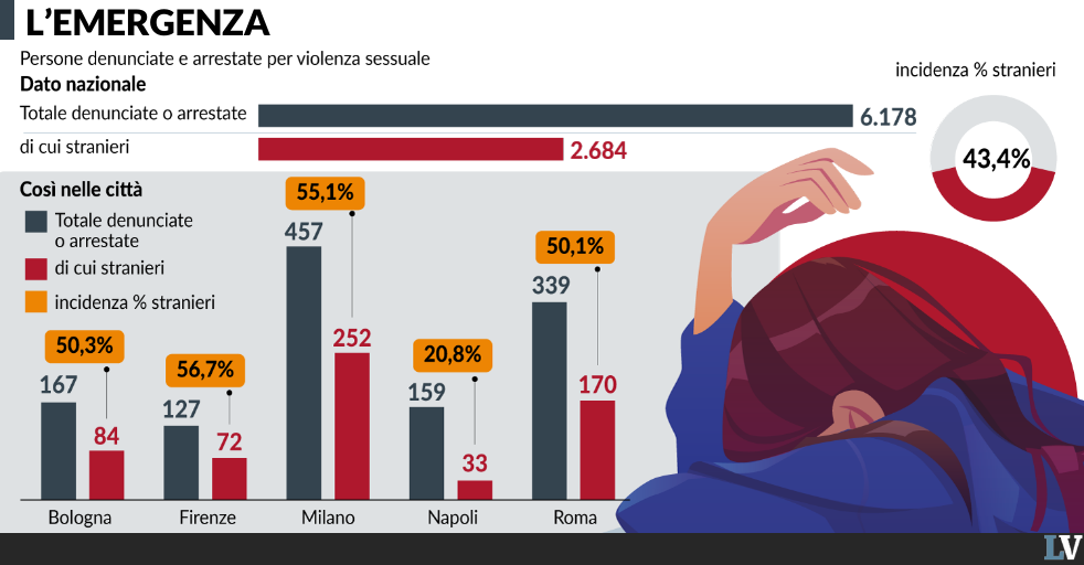 i giudici liberano chi stupra ma disarmano chi si difende da Laverita.info i giudici liberano chi stupra ma disarmano chi si difende